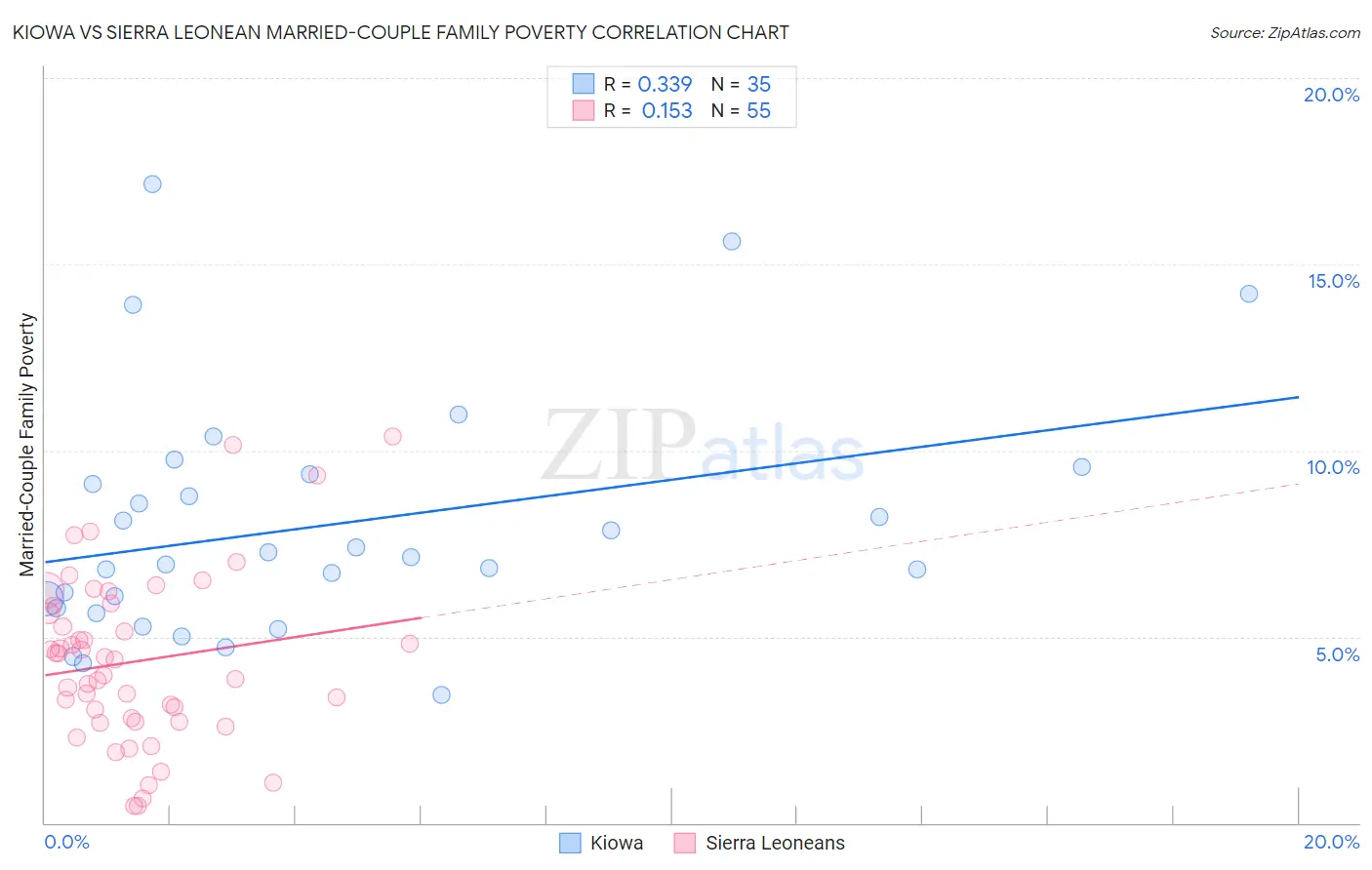 Kiowa vs Sierra Leonean Married-Couple Family Poverty