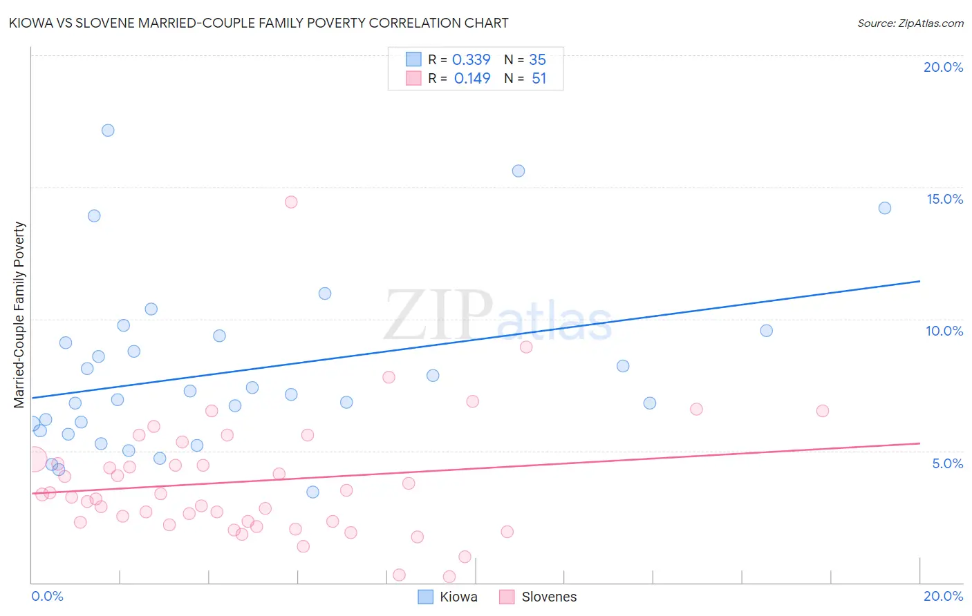 Kiowa vs Slovene Married-Couple Family Poverty