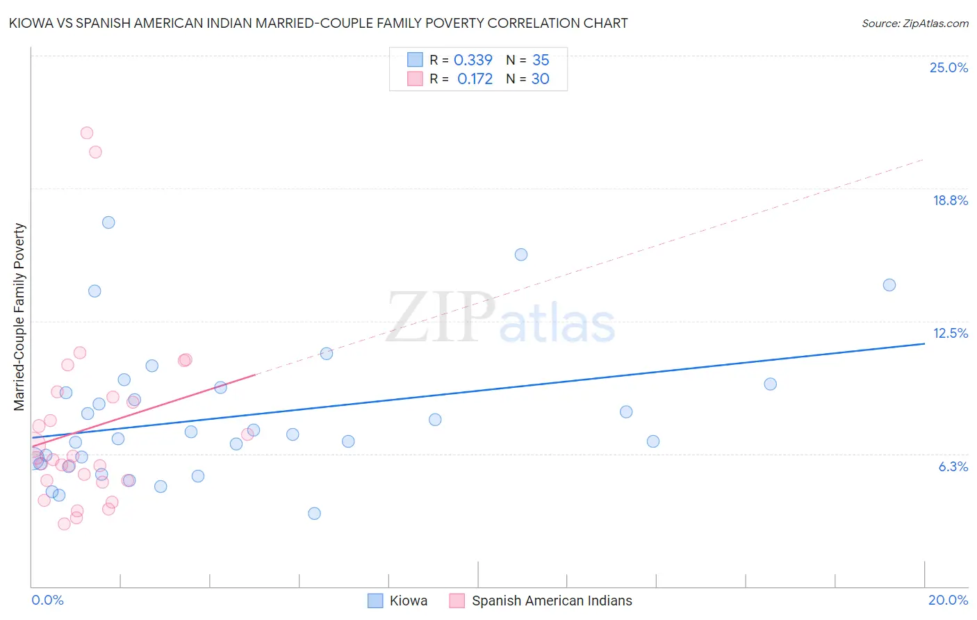 Kiowa vs Spanish American Indian Married-Couple Family Poverty
