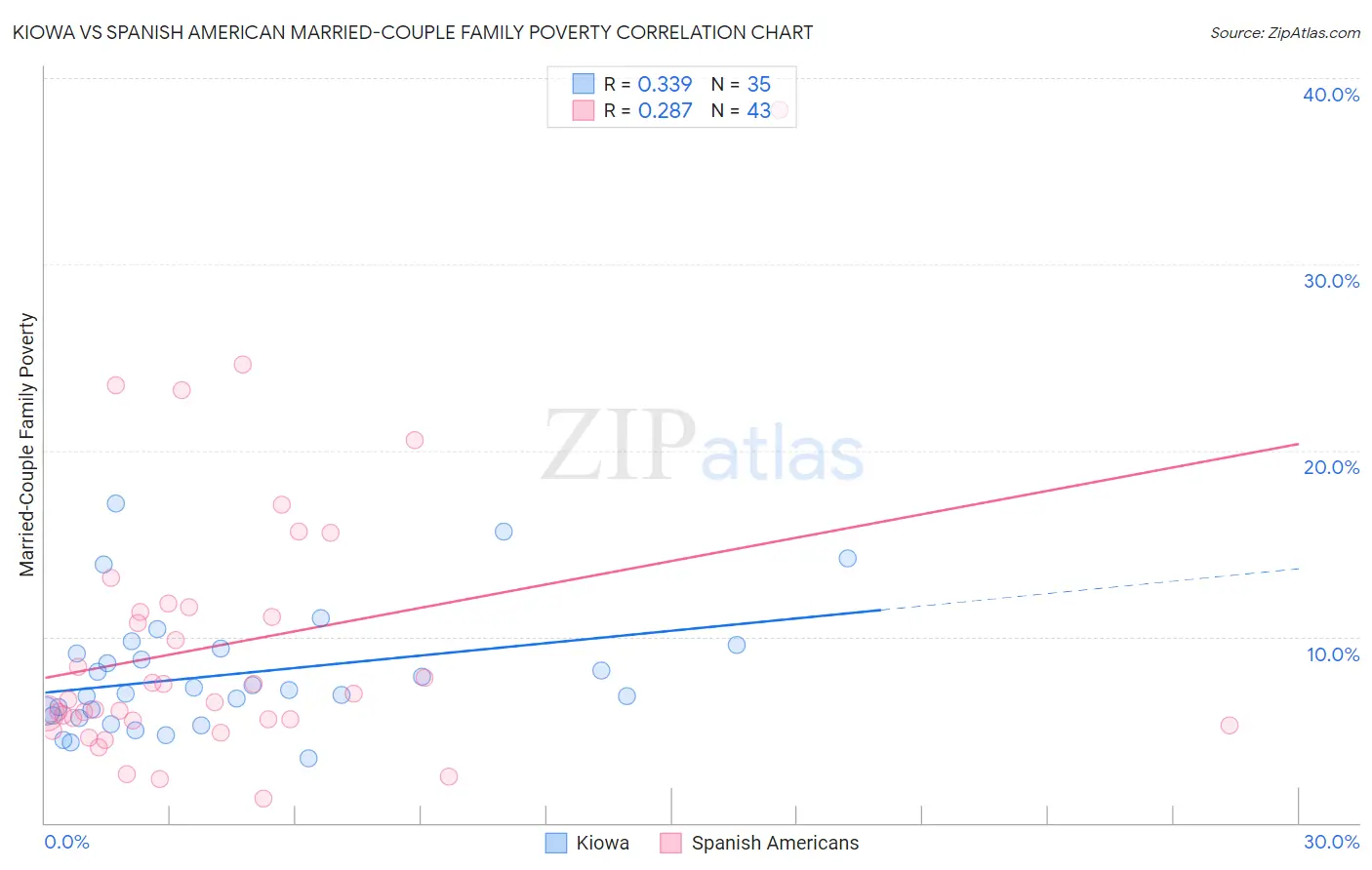 Kiowa vs Spanish American Married-Couple Family Poverty