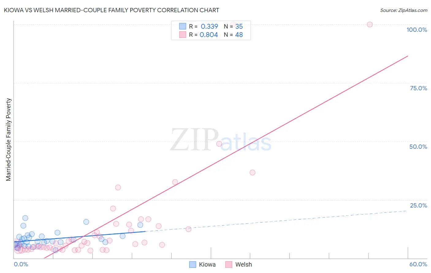 Kiowa vs Welsh Married-Couple Family Poverty