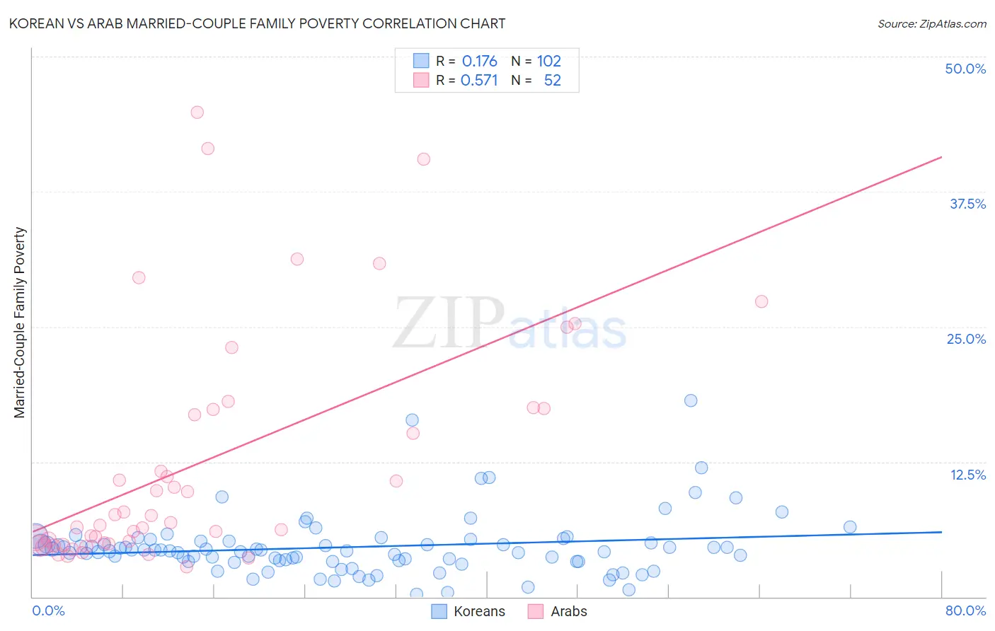 Korean vs Arab Married-Couple Family Poverty