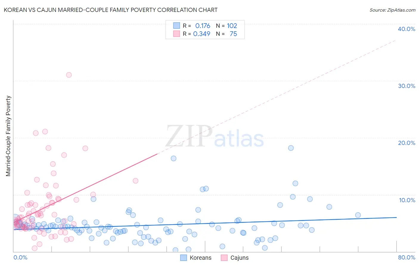 Korean vs Cajun Married-Couple Family Poverty