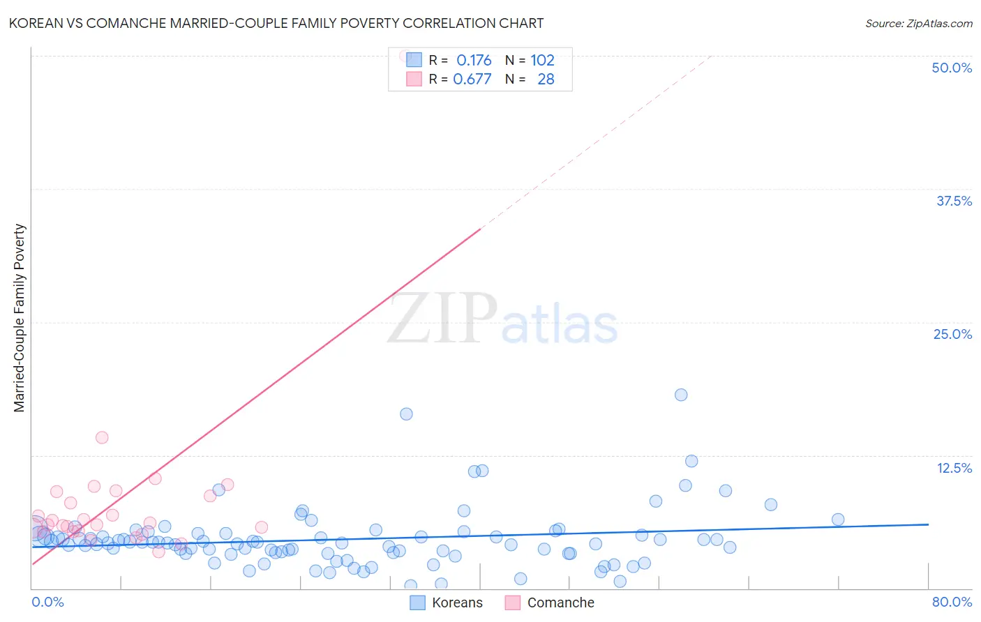 Korean vs Comanche Married-Couple Family Poverty