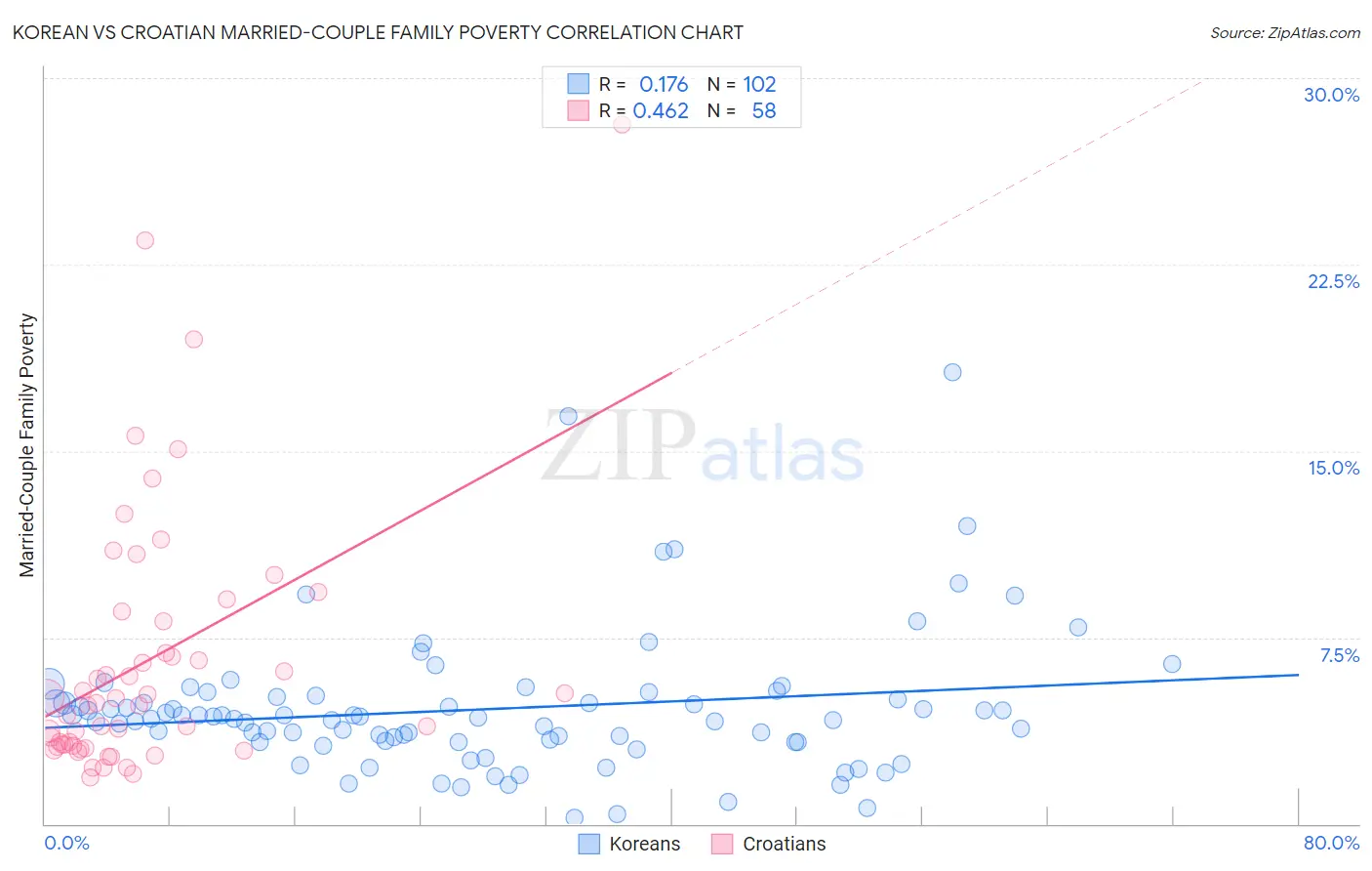 Korean vs Croatian Married-Couple Family Poverty