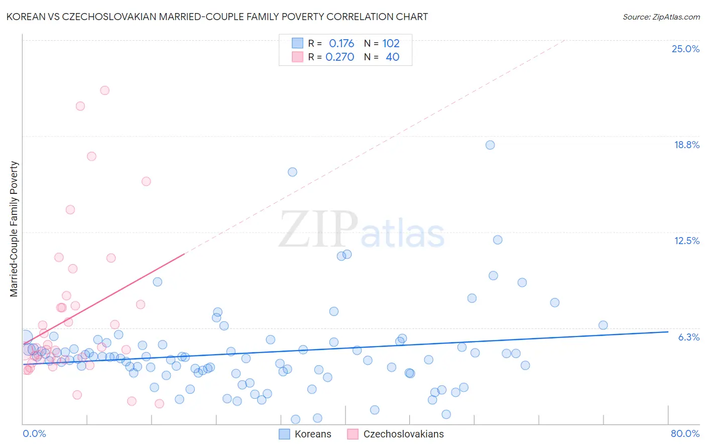 Korean vs Czechoslovakian Married-Couple Family Poverty