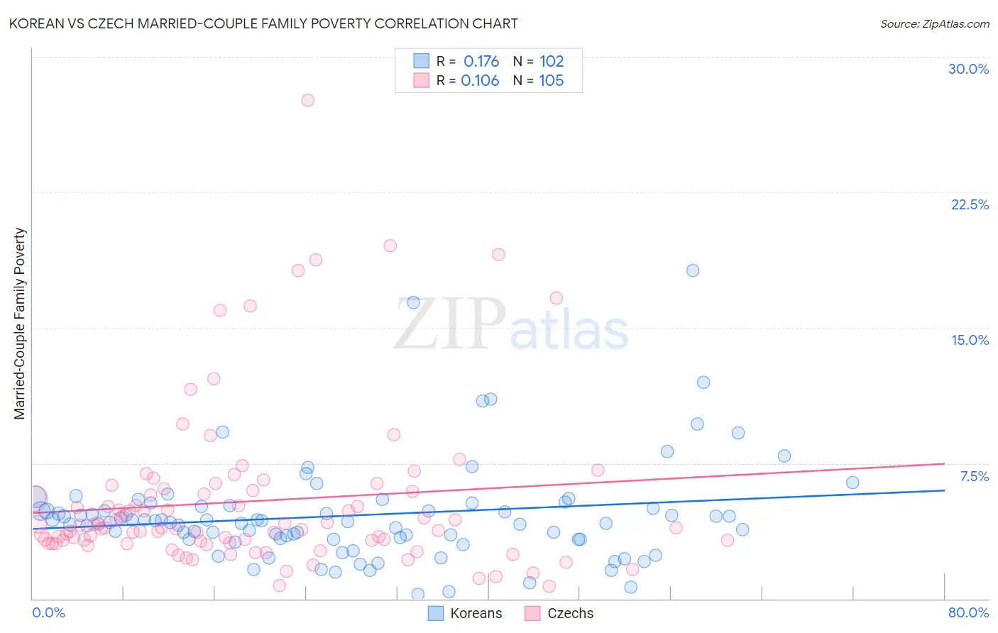 Korean vs Czech Married-Couple Family Poverty