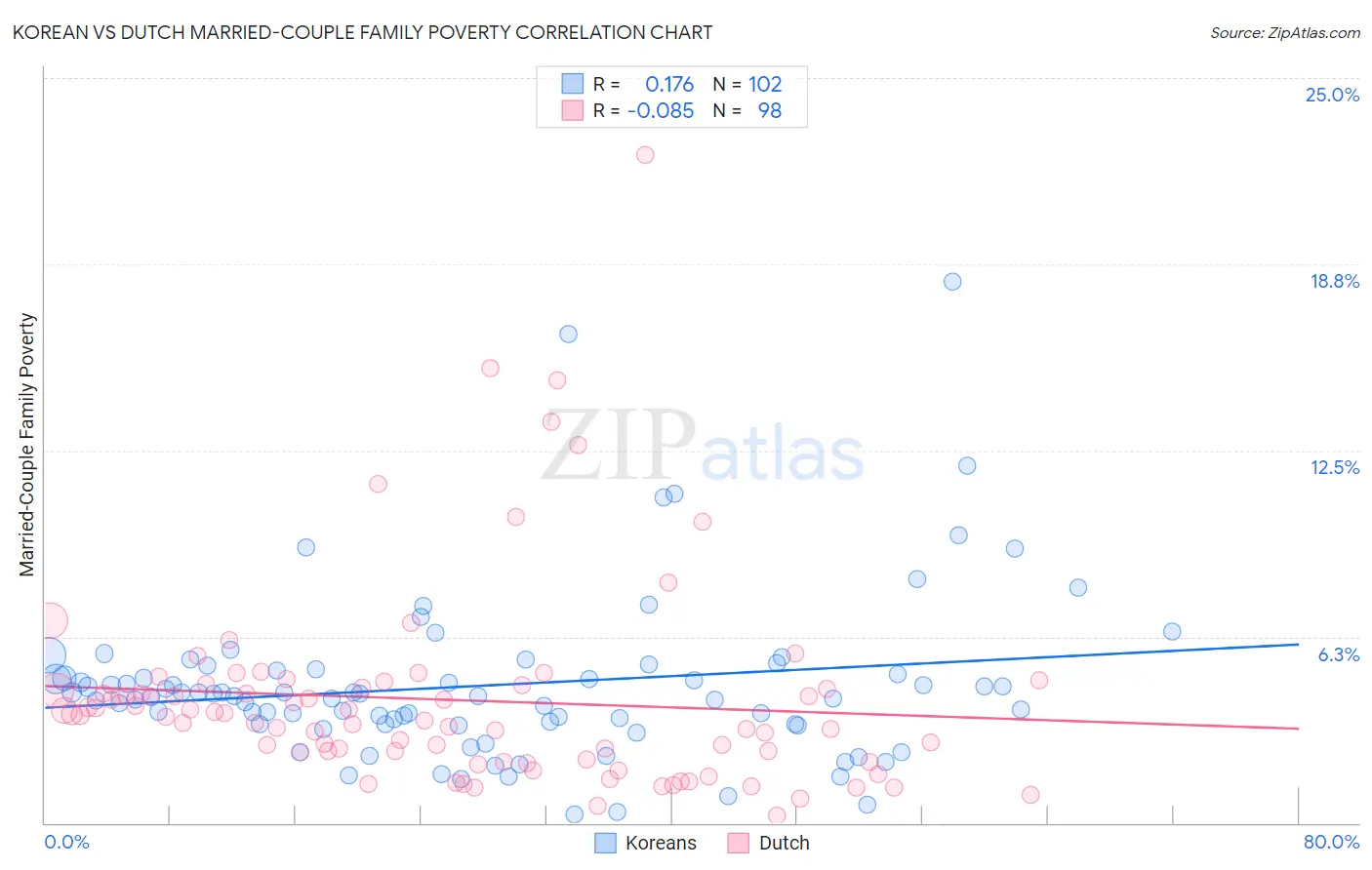 Korean vs Dutch Married-Couple Family Poverty