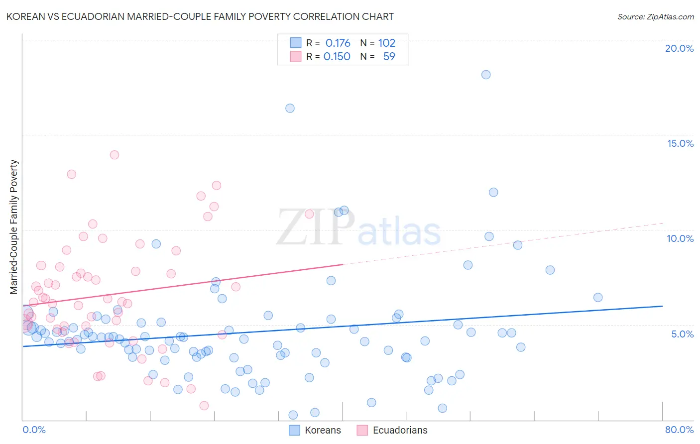 Korean vs Ecuadorian Married-Couple Family Poverty