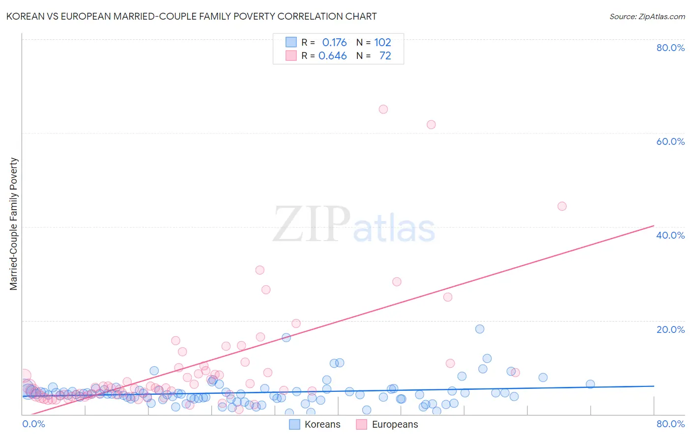 Korean vs European Married-Couple Family Poverty