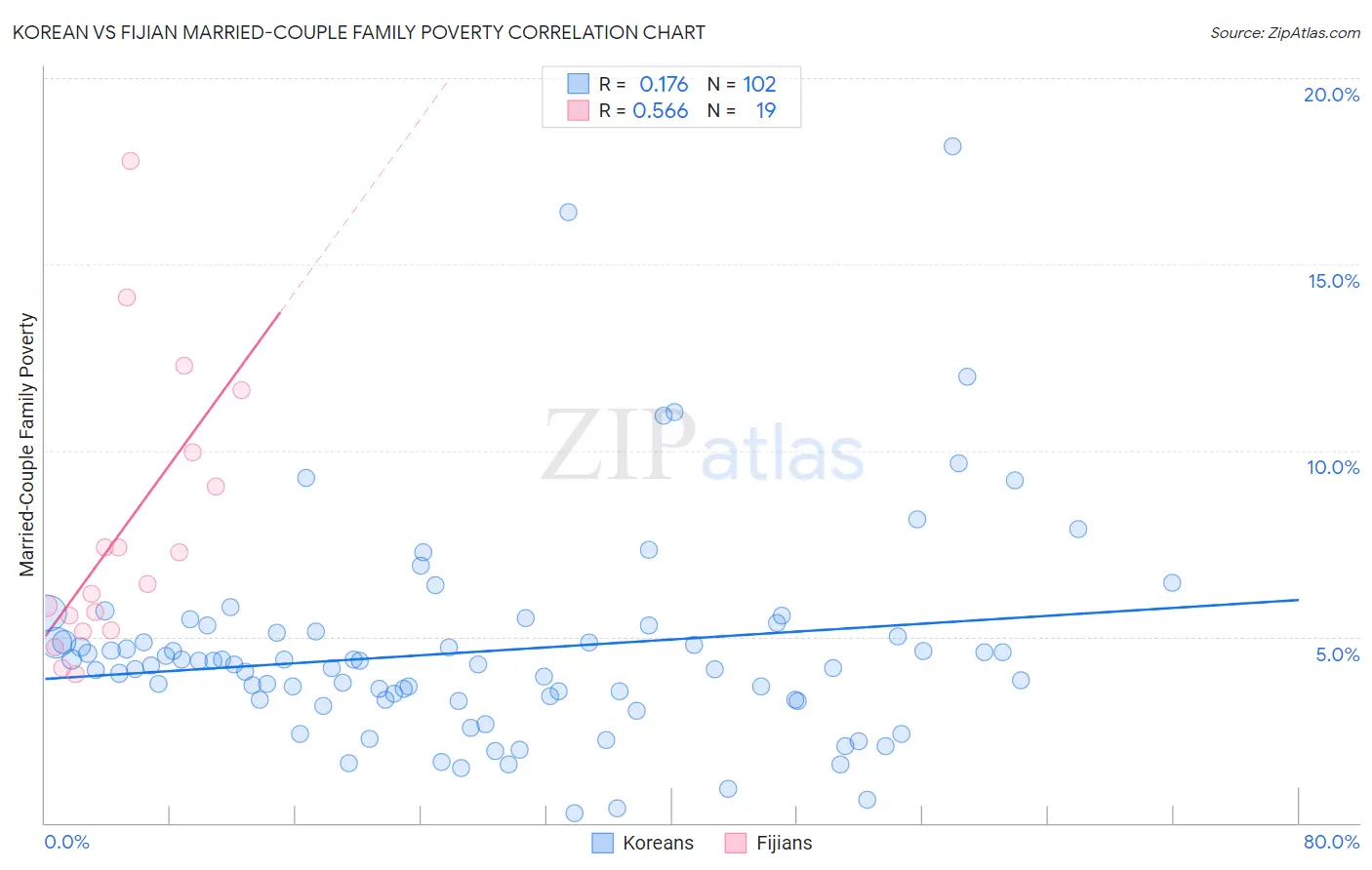 Korean vs Fijian Married-Couple Family Poverty