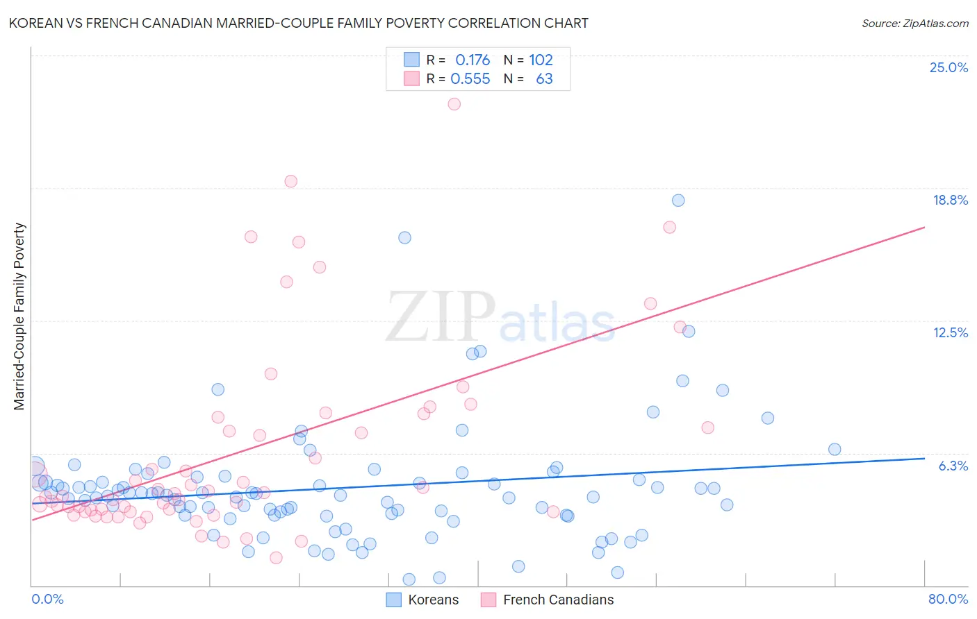 Korean vs French Canadian Married-Couple Family Poverty