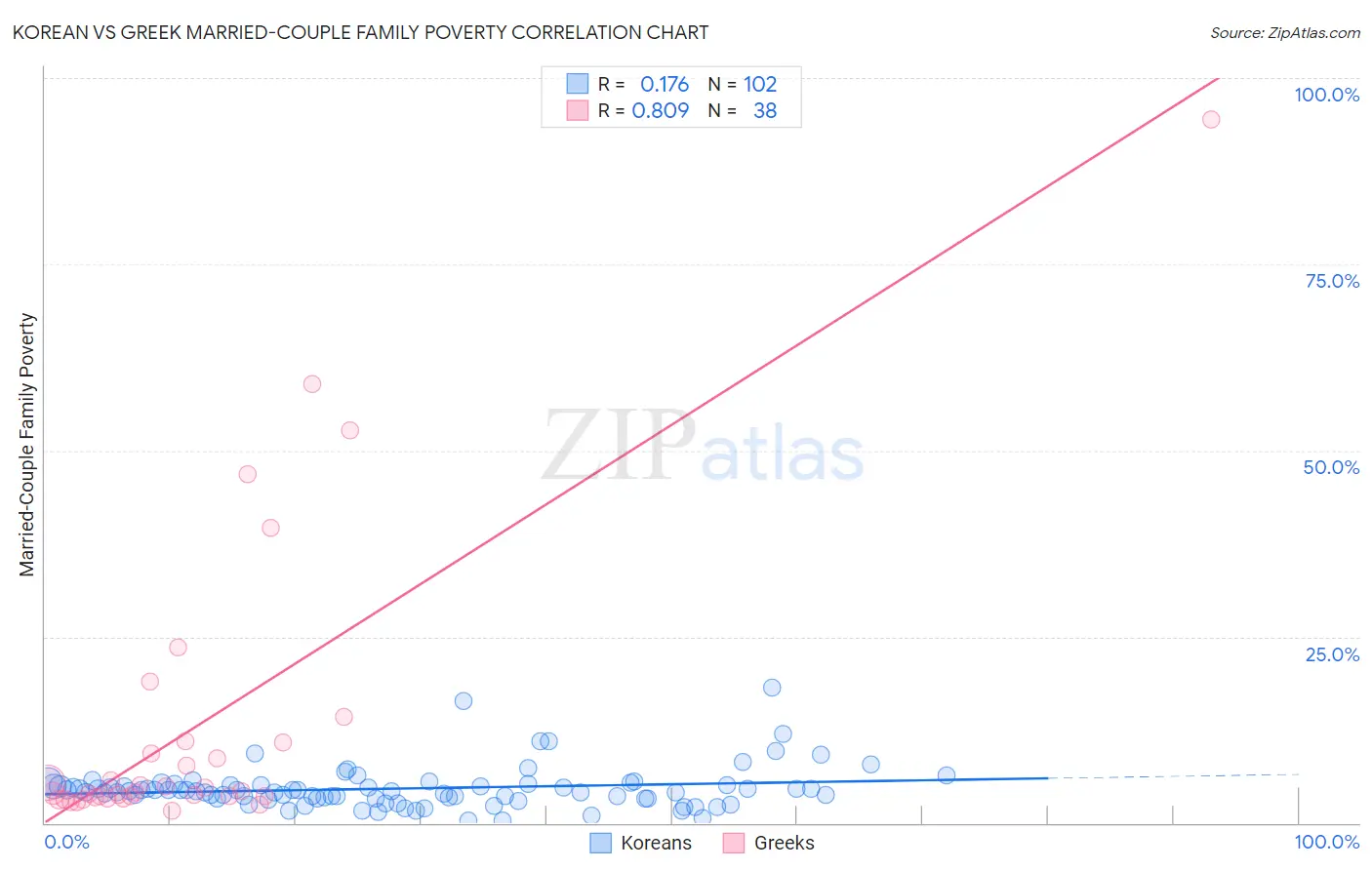 Korean vs Greek Married-Couple Family Poverty