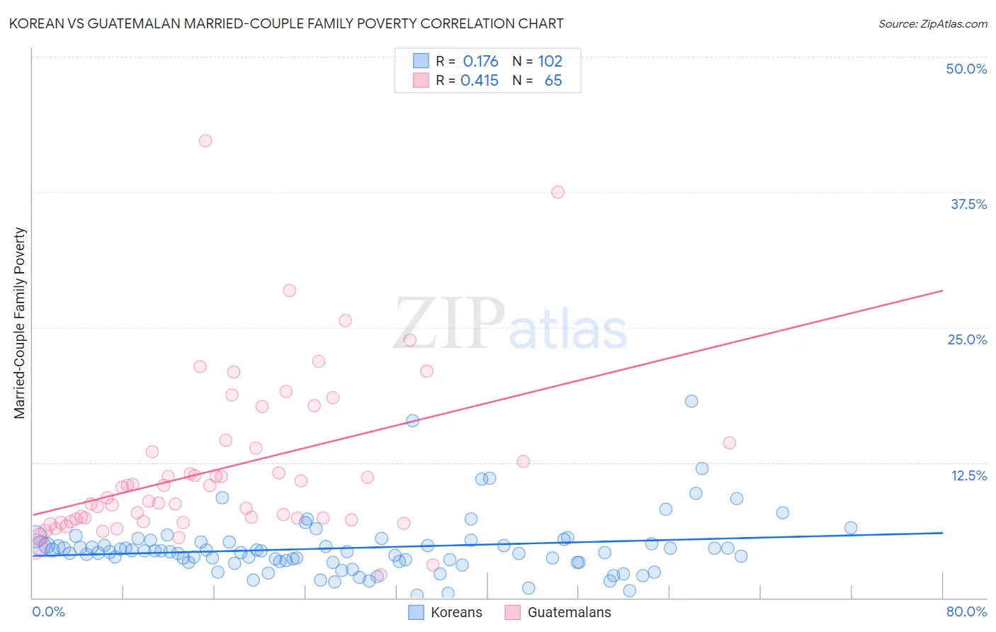 Korean vs Guatemalan Married-Couple Family Poverty