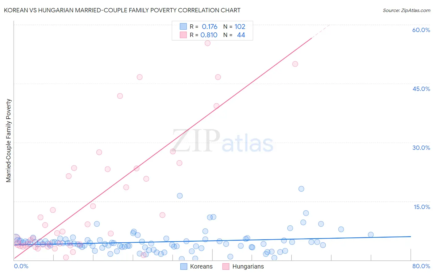 Korean vs Hungarian Married-Couple Family Poverty