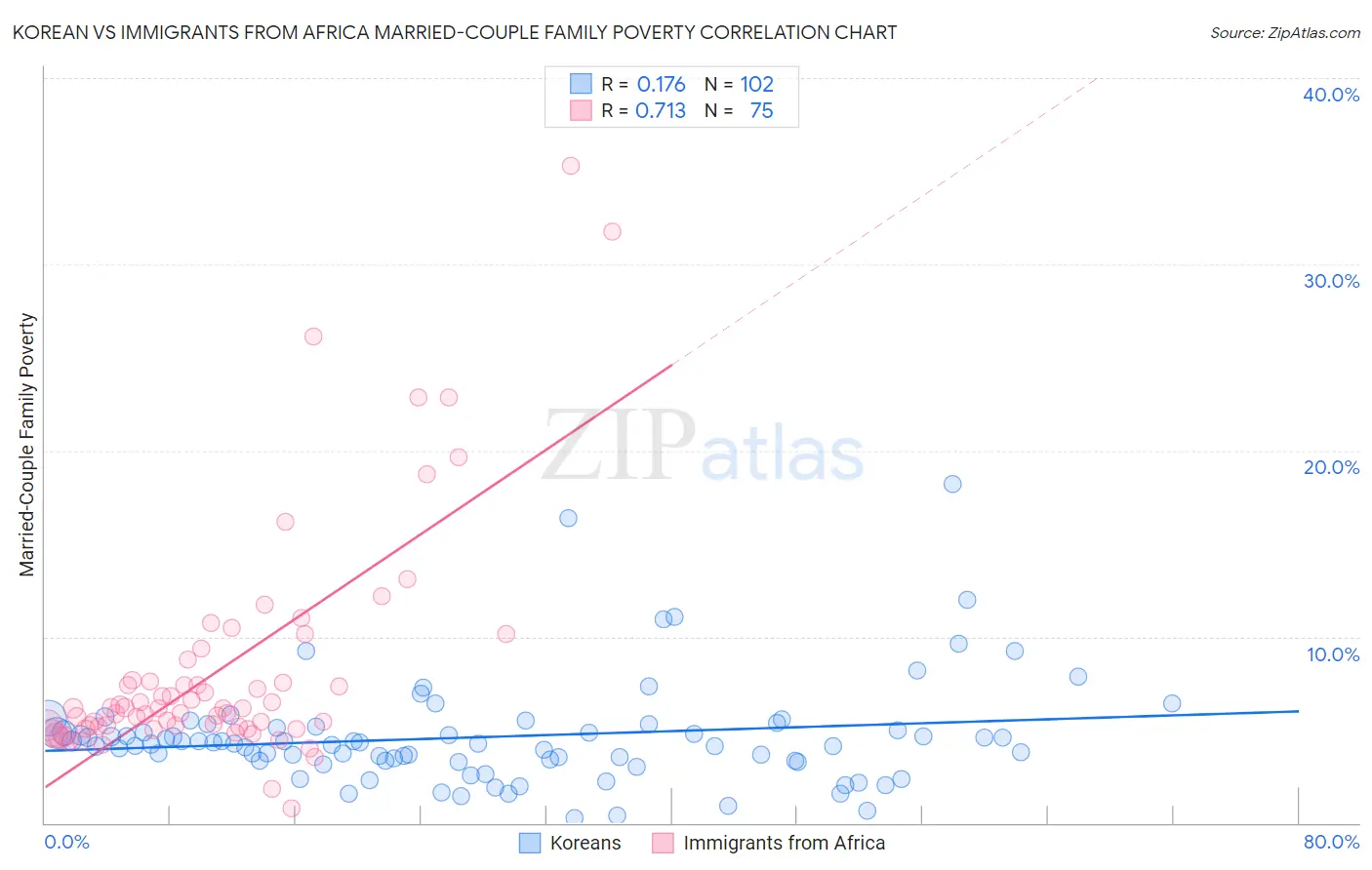 Korean vs Immigrants from Africa Married-Couple Family Poverty