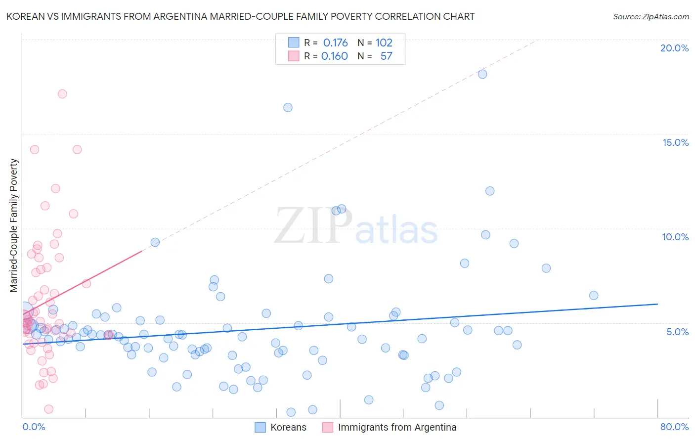 Korean vs Immigrants from Argentina Married-Couple Family Poverty