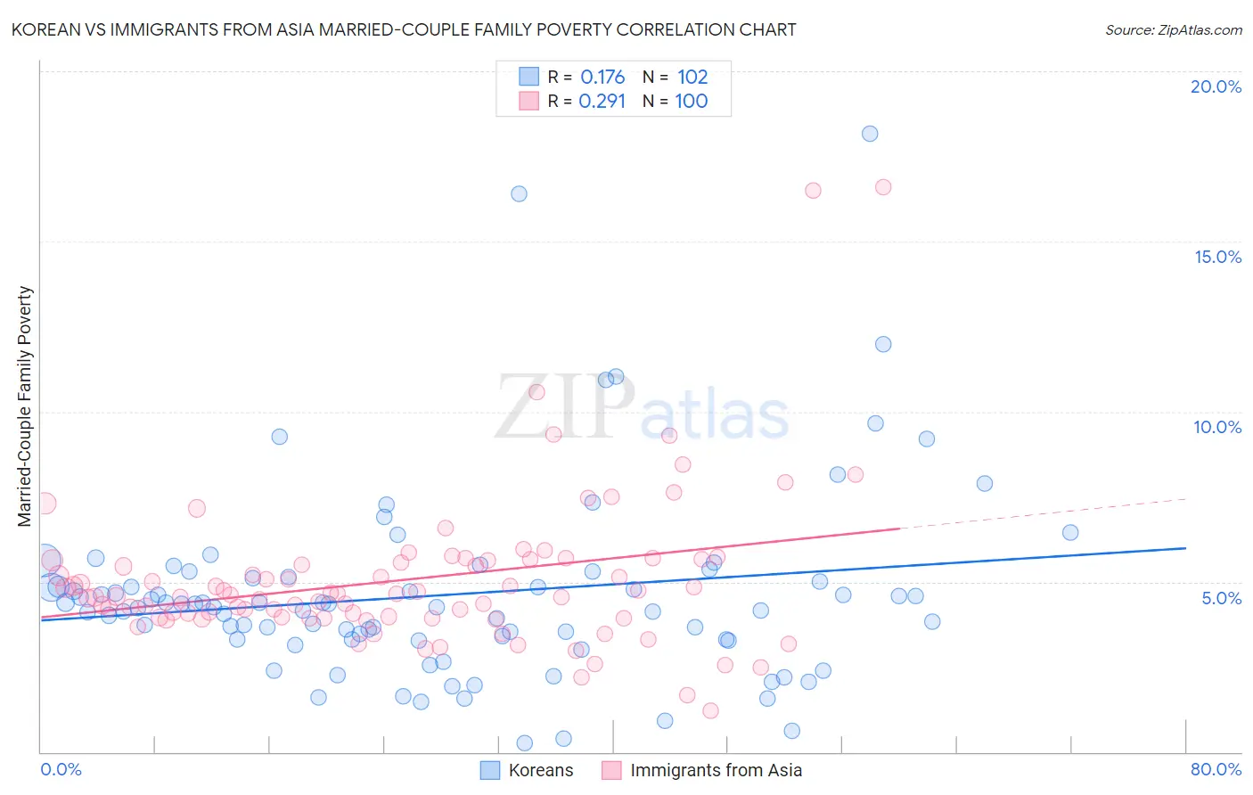 Korean vs Immigrants from Asia Married-Couple Family Poverty