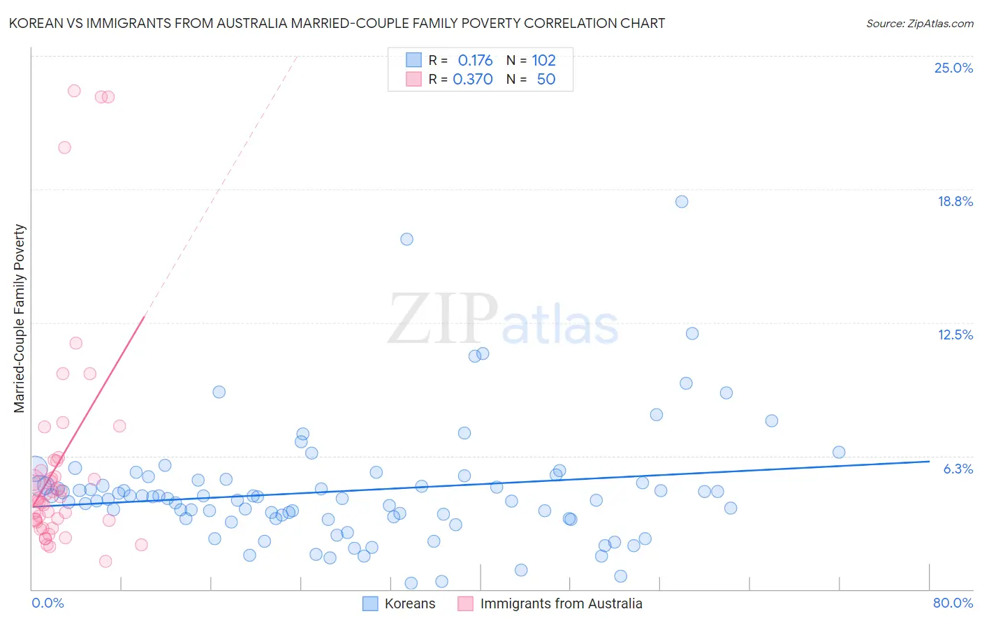 Korean vs Immigrants from Australia Married-Couple Family Poverty