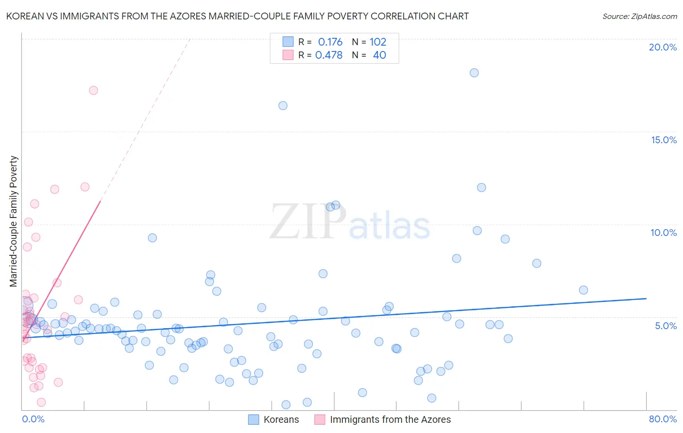 Korean vs Immigrants from the Azores Married-Couple Family Poverty