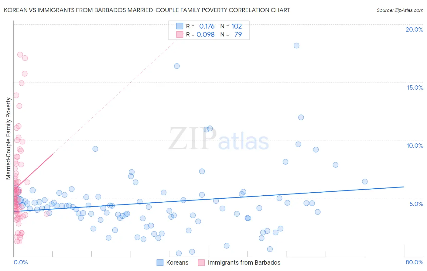 Korean vs Immigrants from Barbados Married-Couple Family Poverty