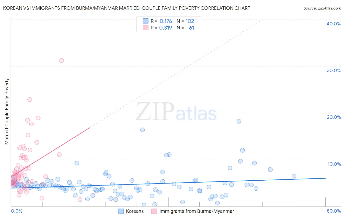 Korean vs Immigrants from Burma/Myanmar Married-Couple Family Poverty