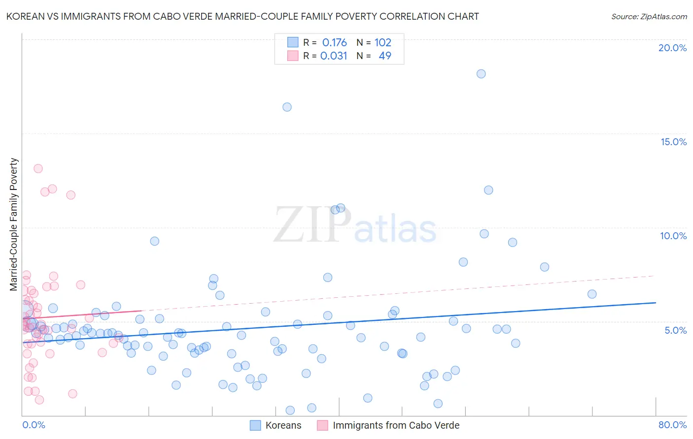 Korean vs Immigrants from Cabo Verde Married-Couple Family Poverty