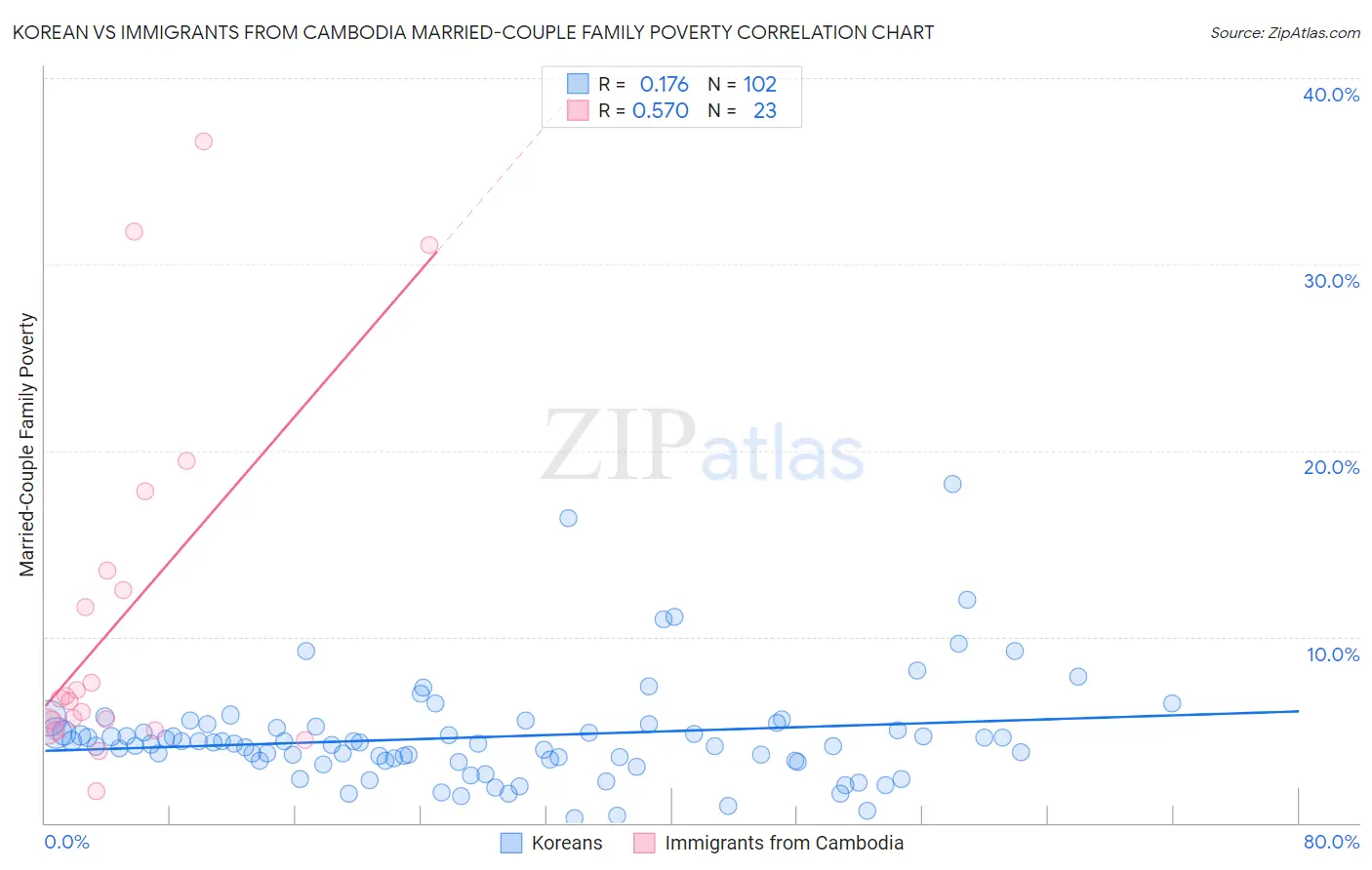Korean vs Immigrants from Cambodia Married-Couple Family Poverty
