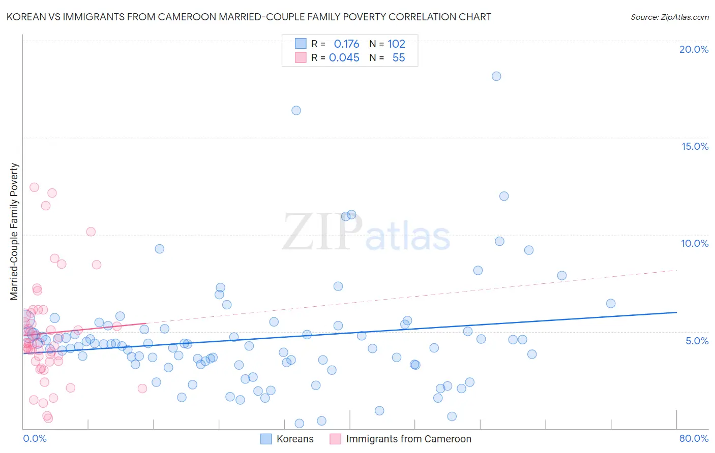 Korean vs Immigrants from Cameroon Married-Couple Family Poverty