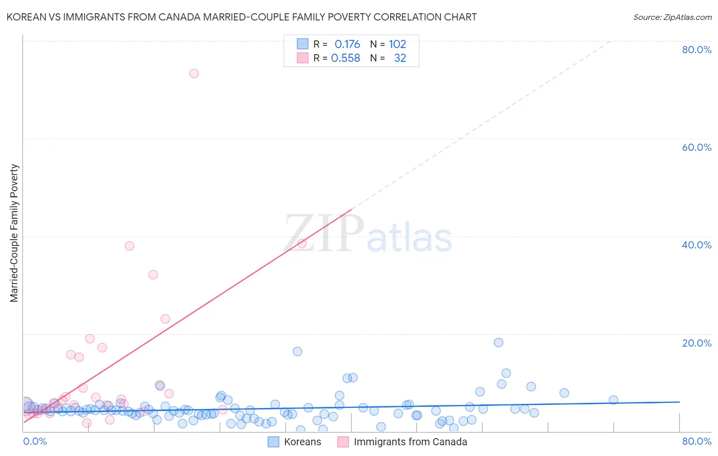 Korean vs Immigrants from Canada Married-Couple Family Poverty