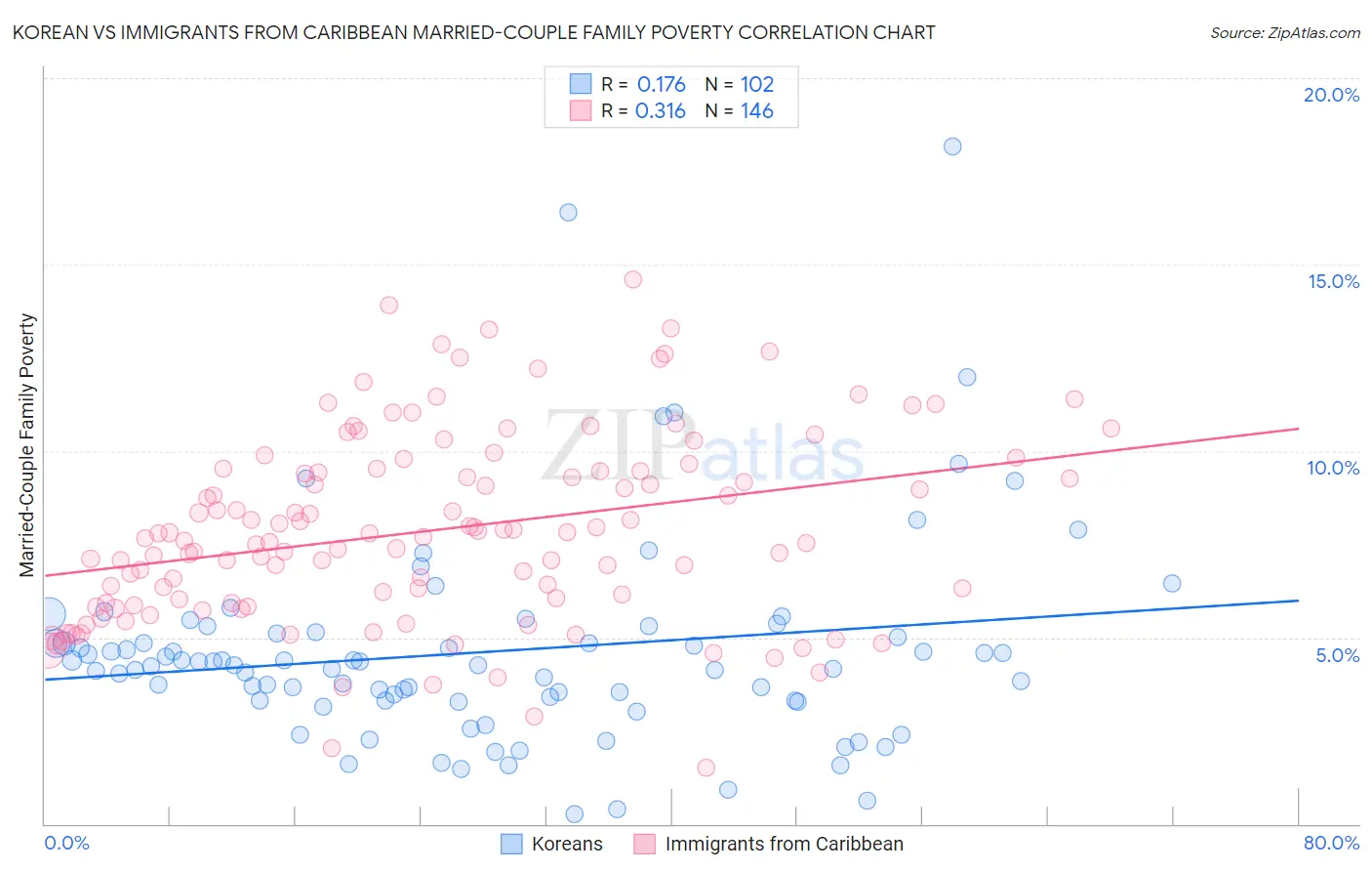 Korean vs Immigrants from Caribbean Married-Couple Family Poverty