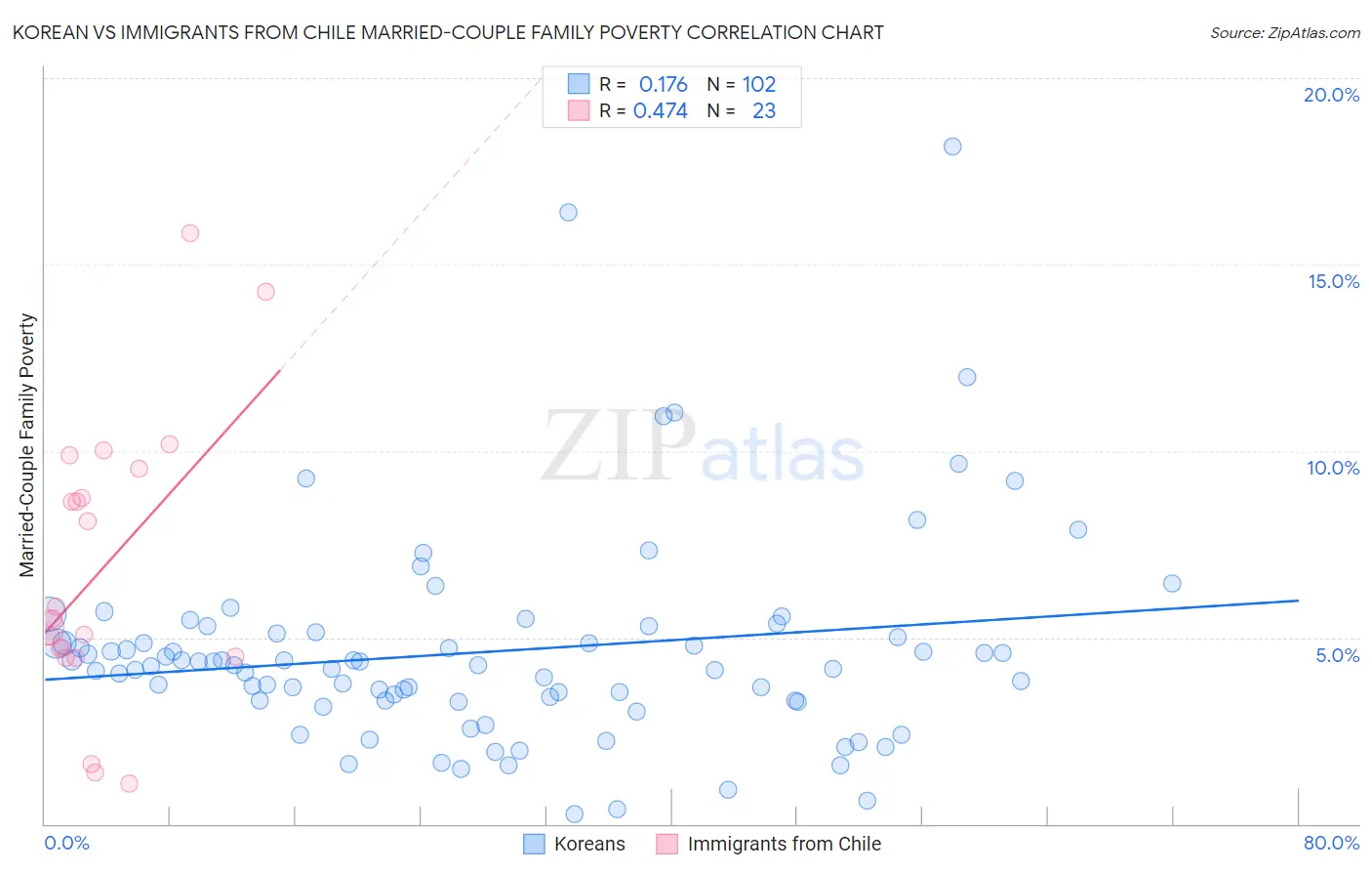 Korean vs Immigrants from Chile Married-Couple Family Poverty