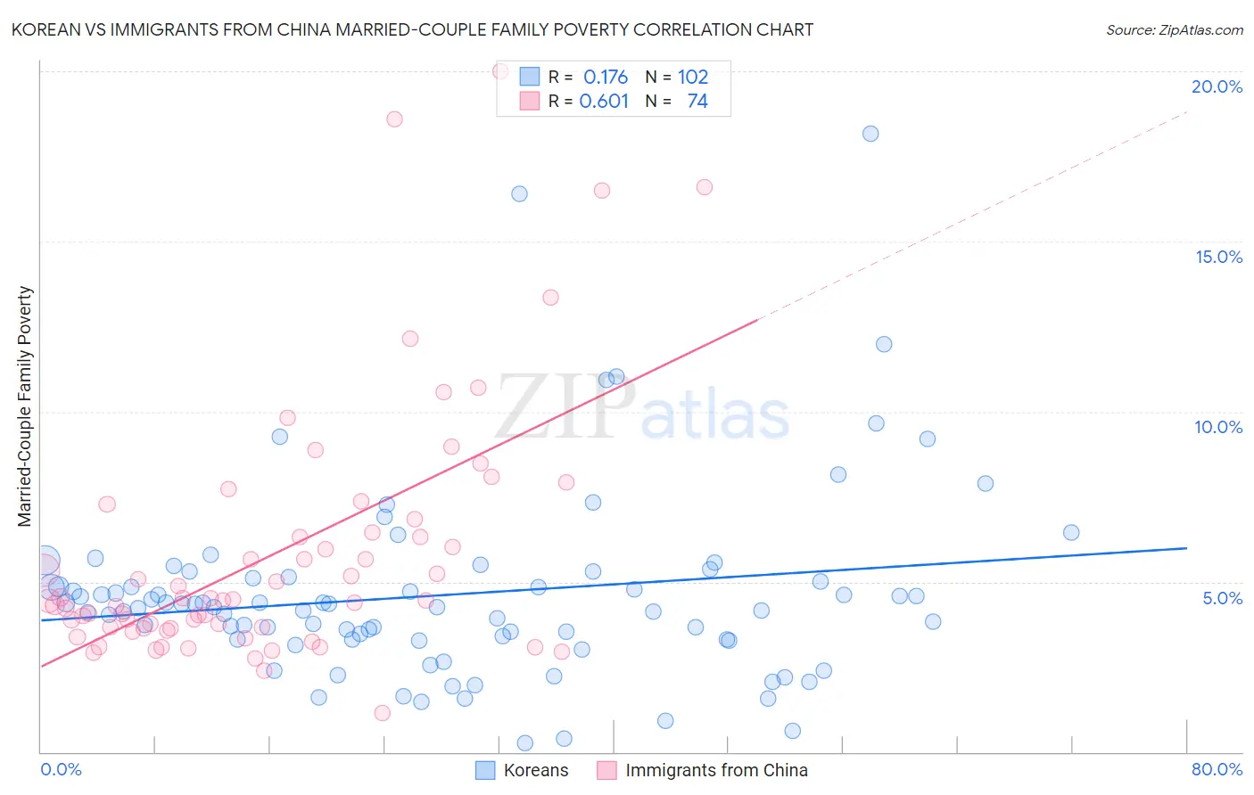 Korean vs Immigrants from China Married-Couple Family Poverty