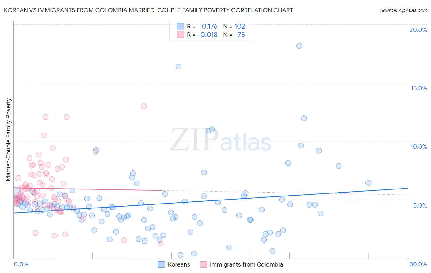Korean vs Immigrants from Colombia Married-Couple Family Poverty