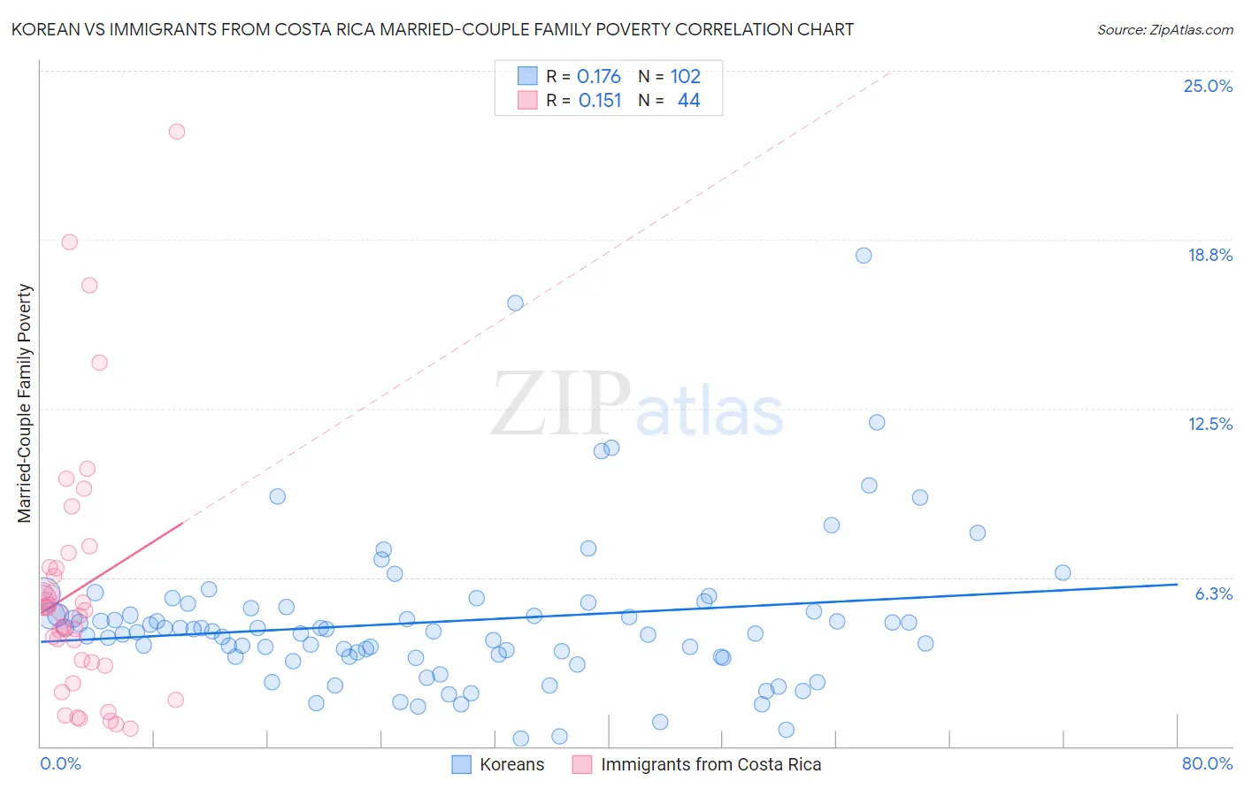 Korean vs Immigrants from Costa Rica Married-Couple Family Poverty