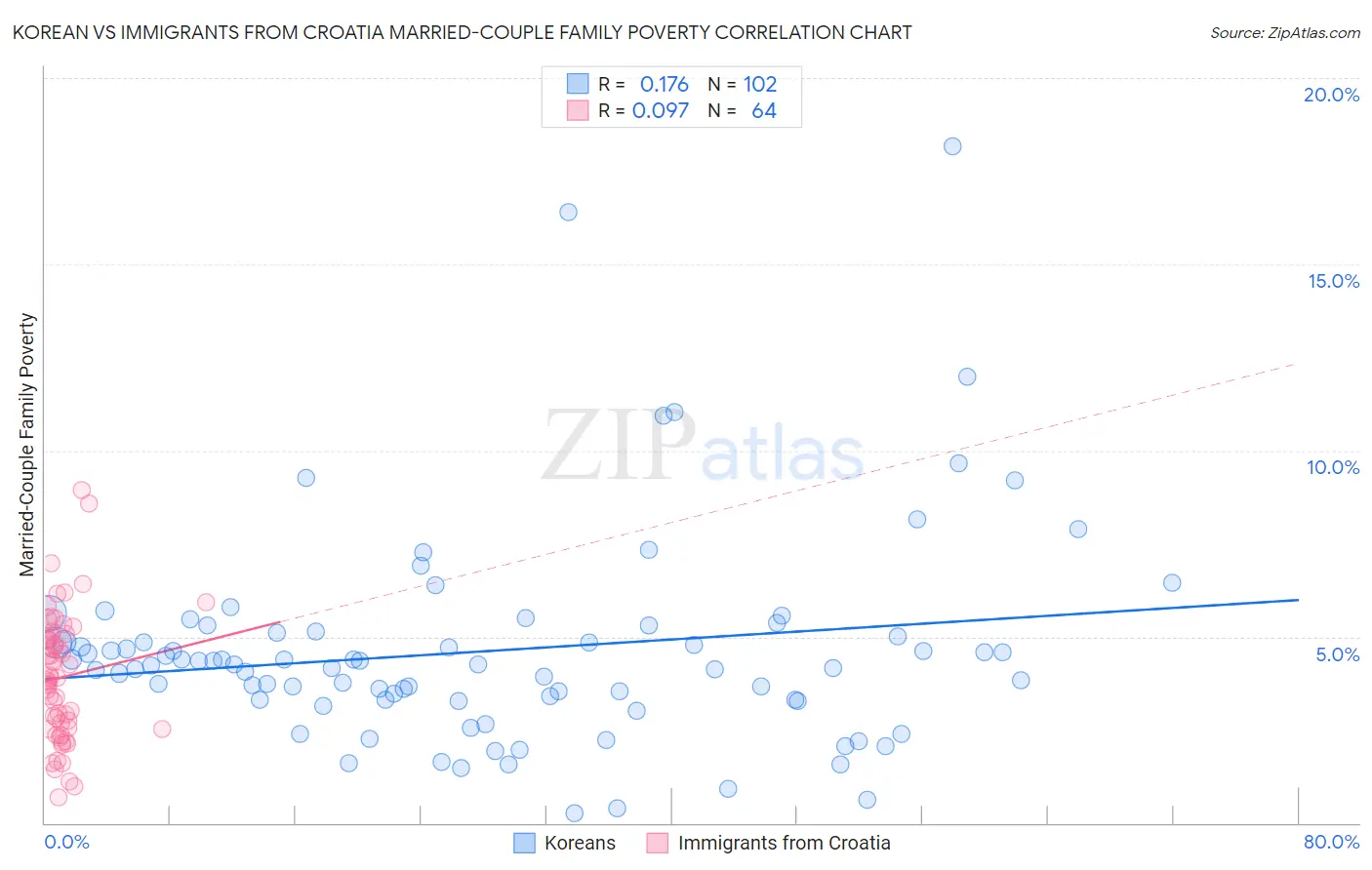 Korean vs Immigrants from Croatia Married-Couple Family Poverty