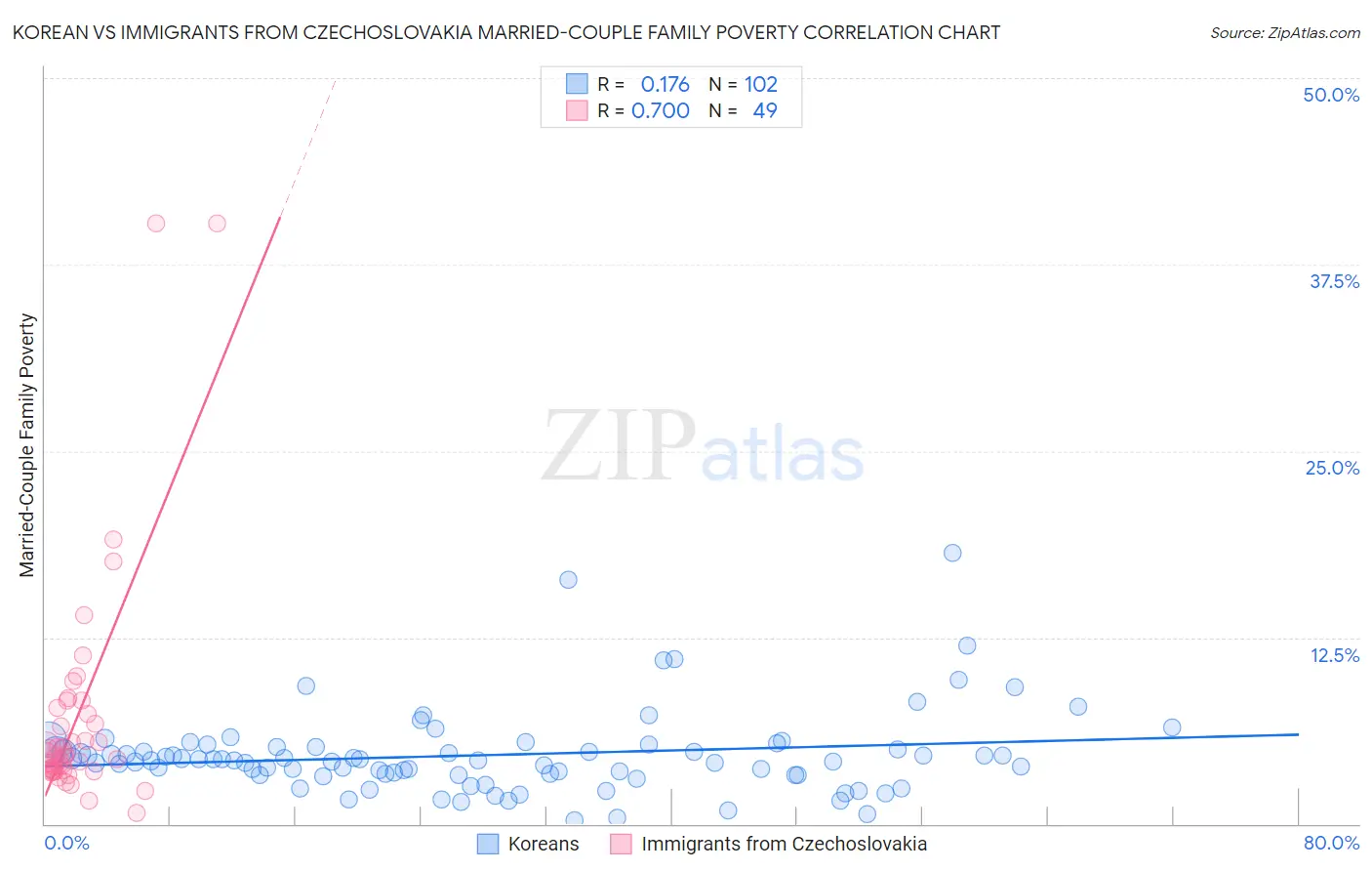 Korean vs Immigrants from Czechoslovakia Married-Couple Family Poverty
