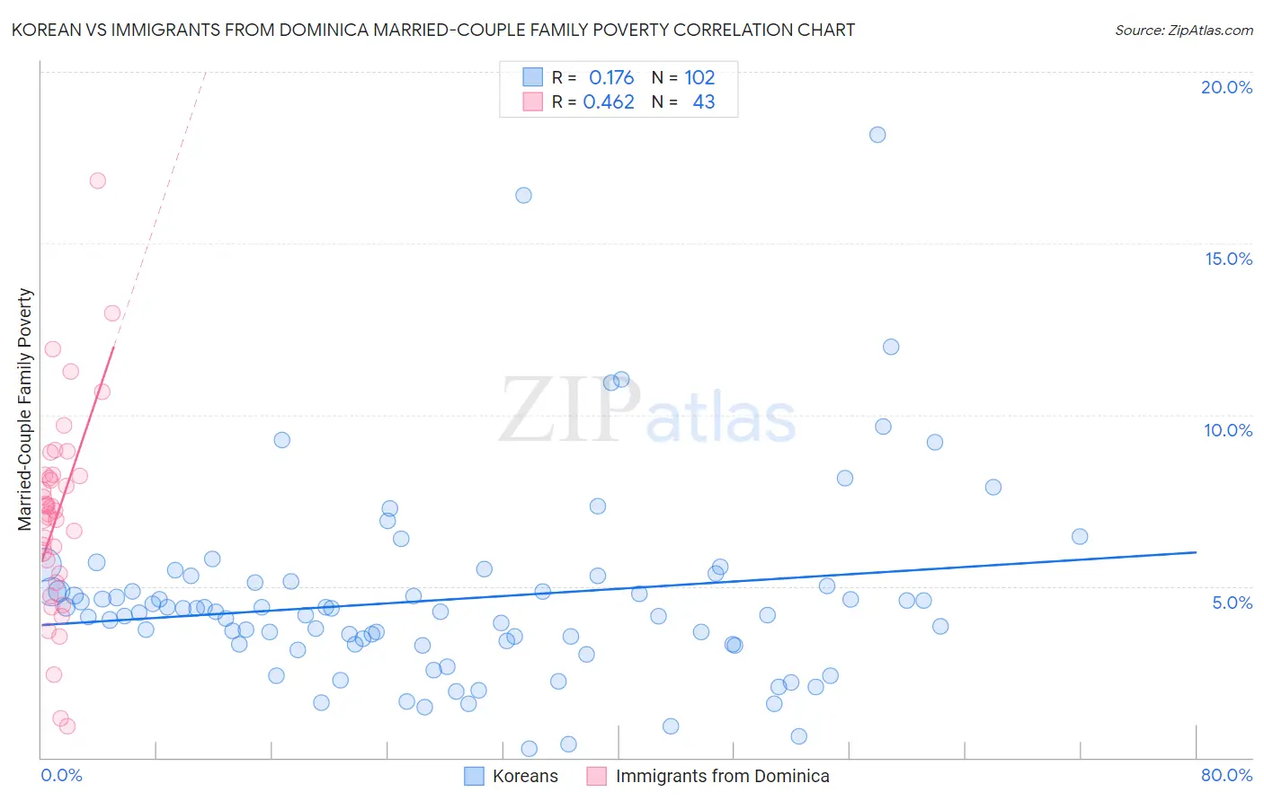 Korean vs Immigrants from Dominica Married-Couple Family Poverty