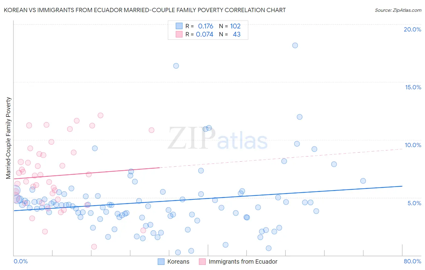 Korean vs Immigrants from Ecuador Married-Couple Family Poverty