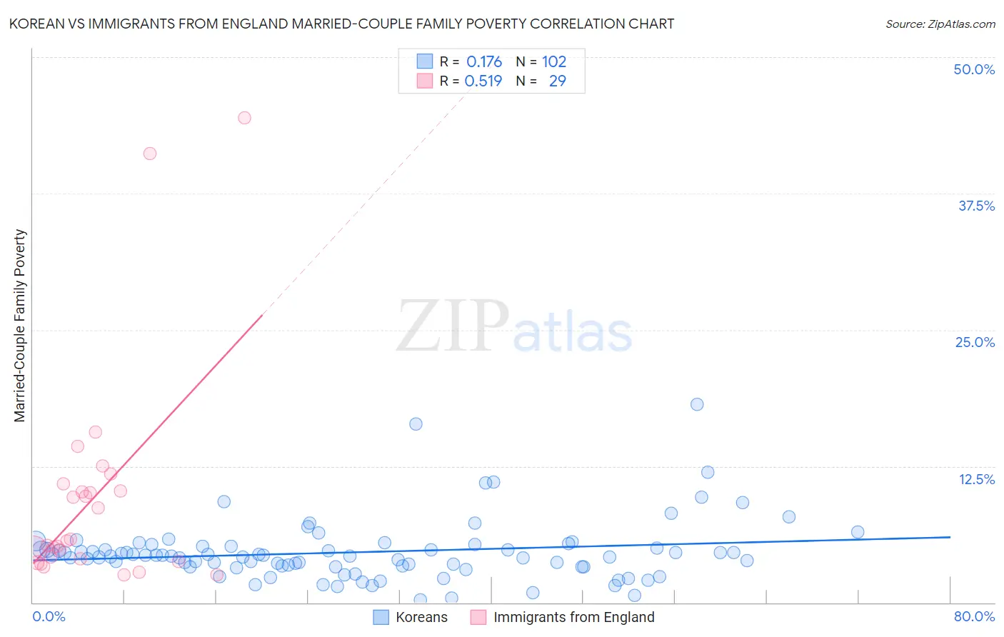 Korean vs Immigrants from England Married-Couple Family Poverty