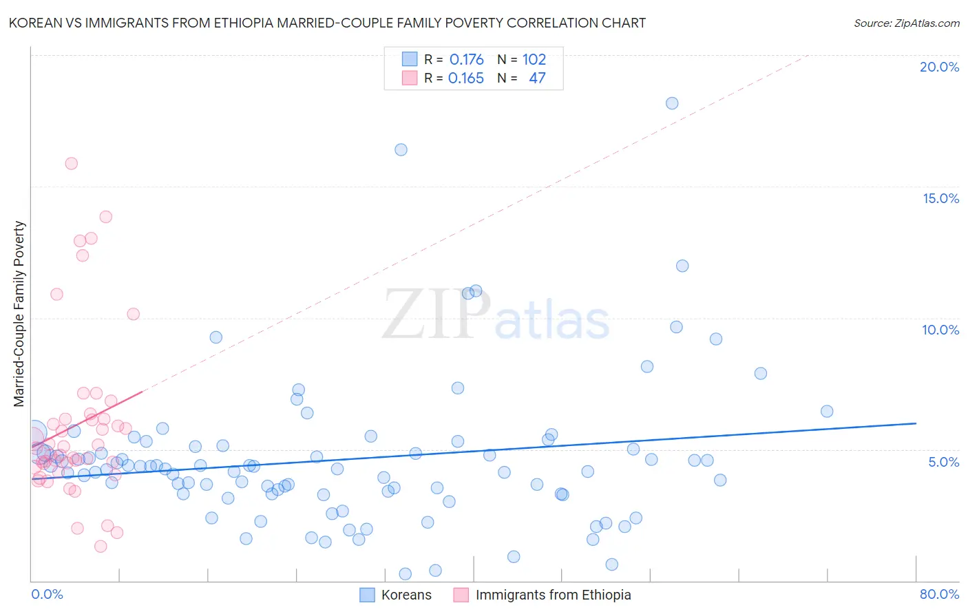 Korean vs Immigrants from Ethiopia Married-Couple Family Poverty