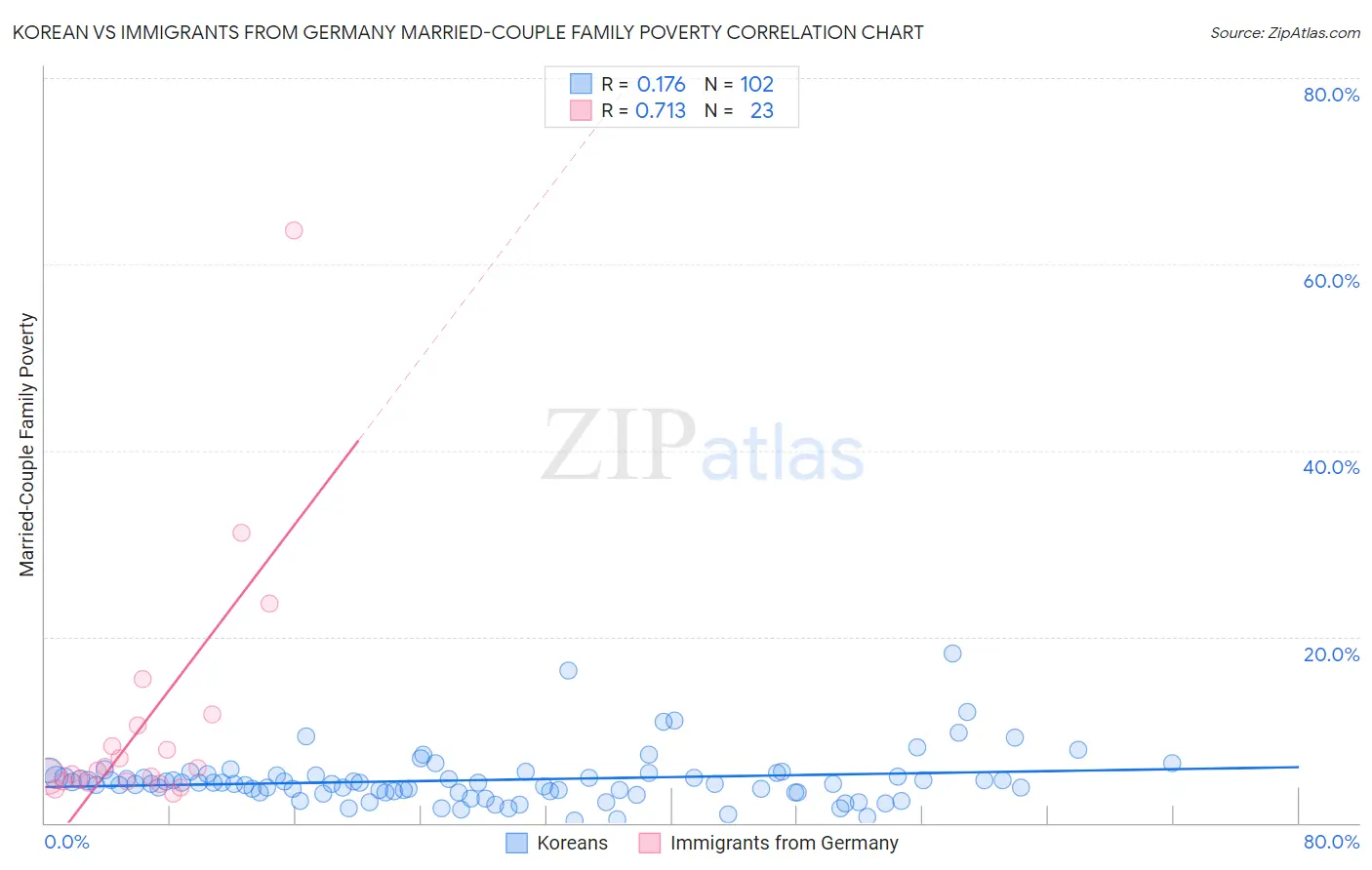 Korean vs Immigrants from Germany Married-Couple Family Poverty