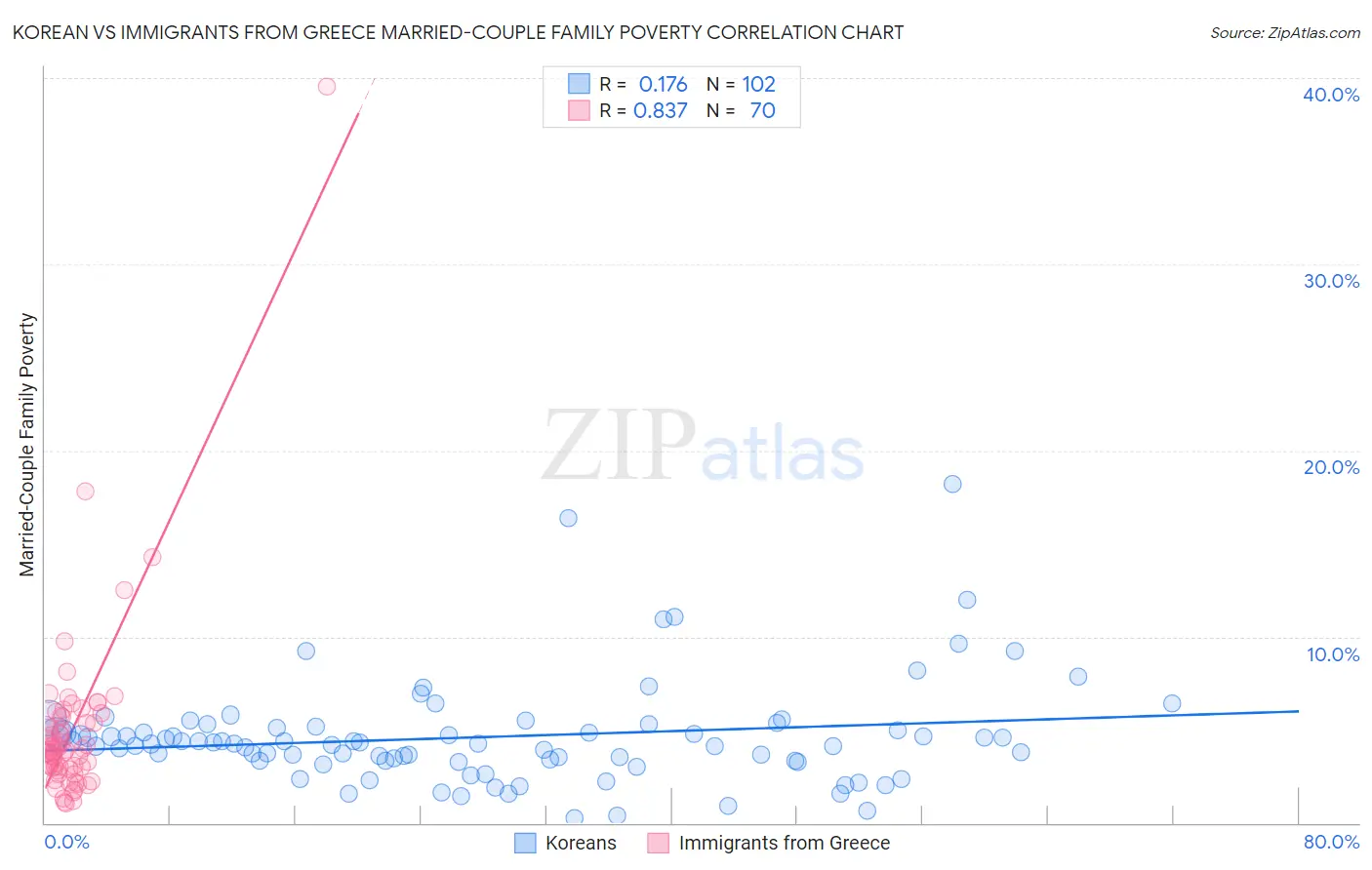 Korean vs Immigrants from Greece Married-Couple Family Poverty