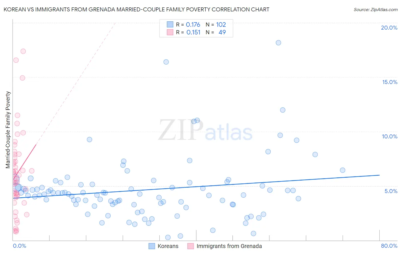 Korean vs Immigrants from Grenada Married-Couple Family Poverty