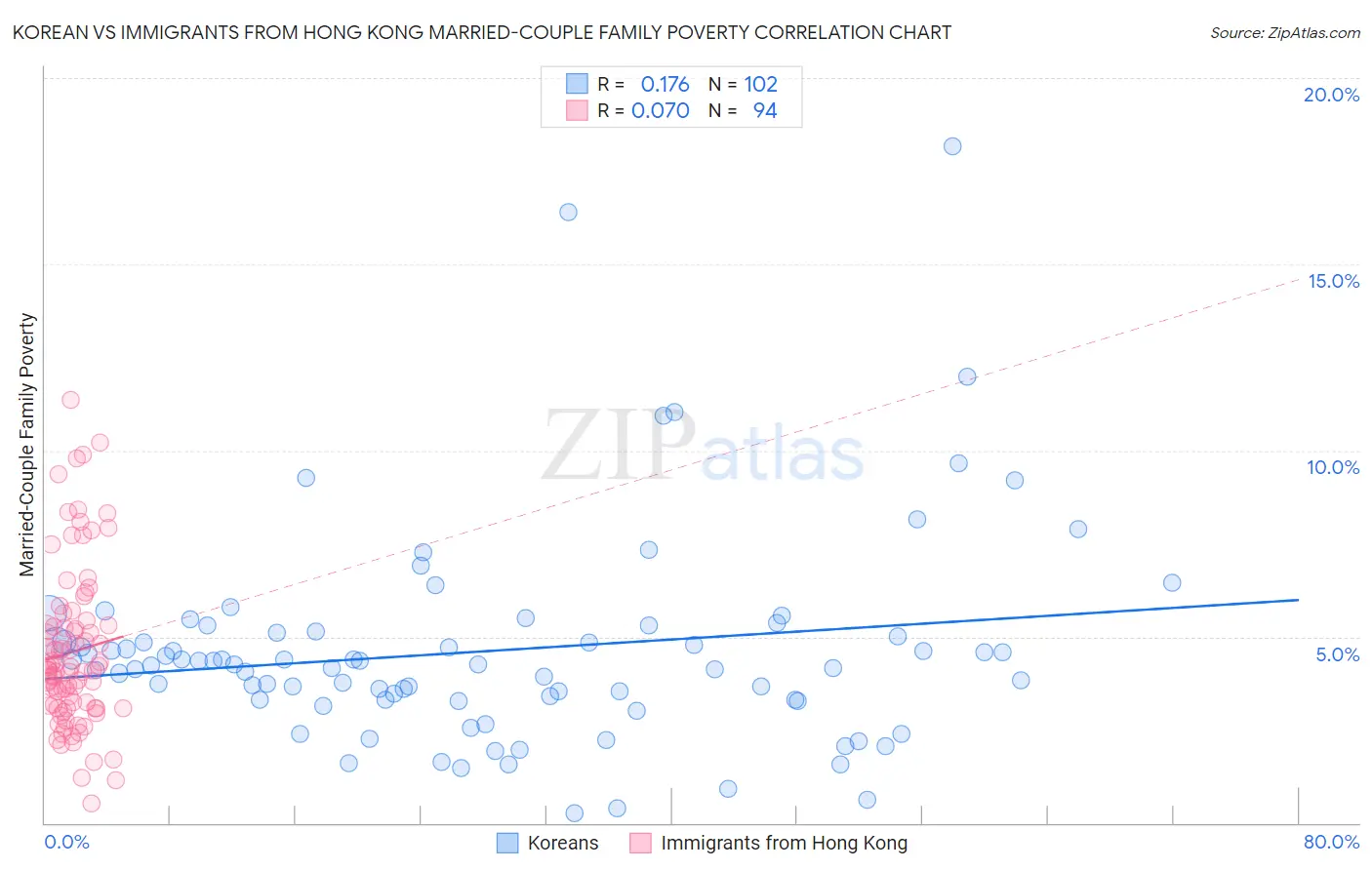 Korean vs Immigrants from Hong Kong Married-Couple Family Poverty