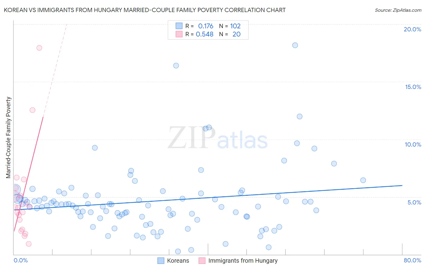 Korean vs Immigrants from Hungary Married-Couple Family Poverty