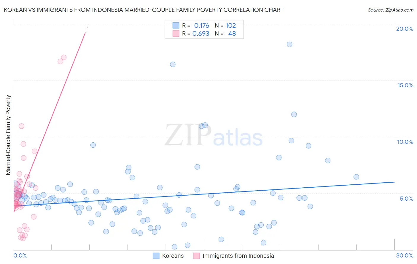 Korean vs Immigrants from Indonesia Married-Couple Family Poverty