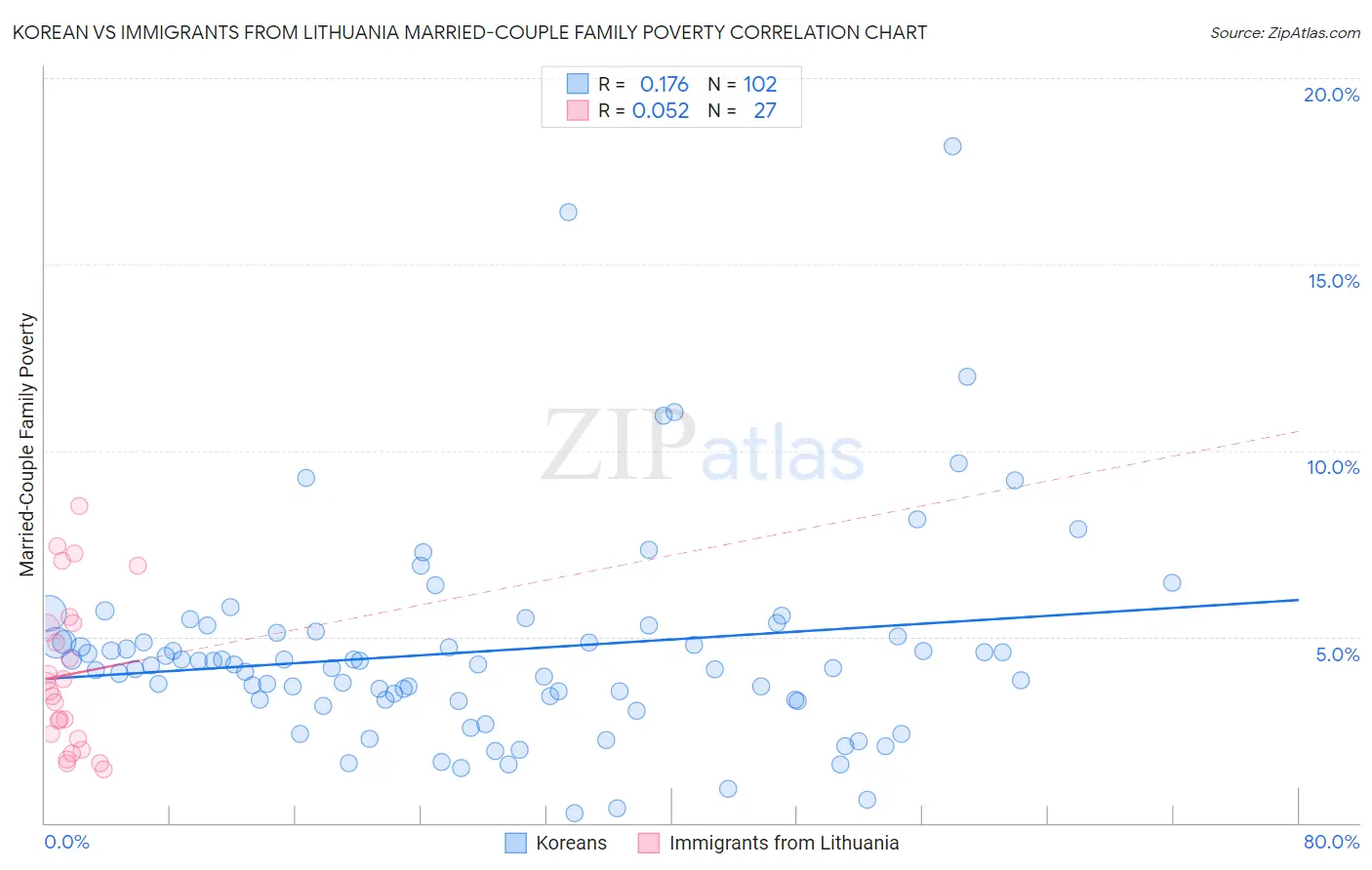 Korean vs Immigrants from Lithuania Married-Couple Family Poverty