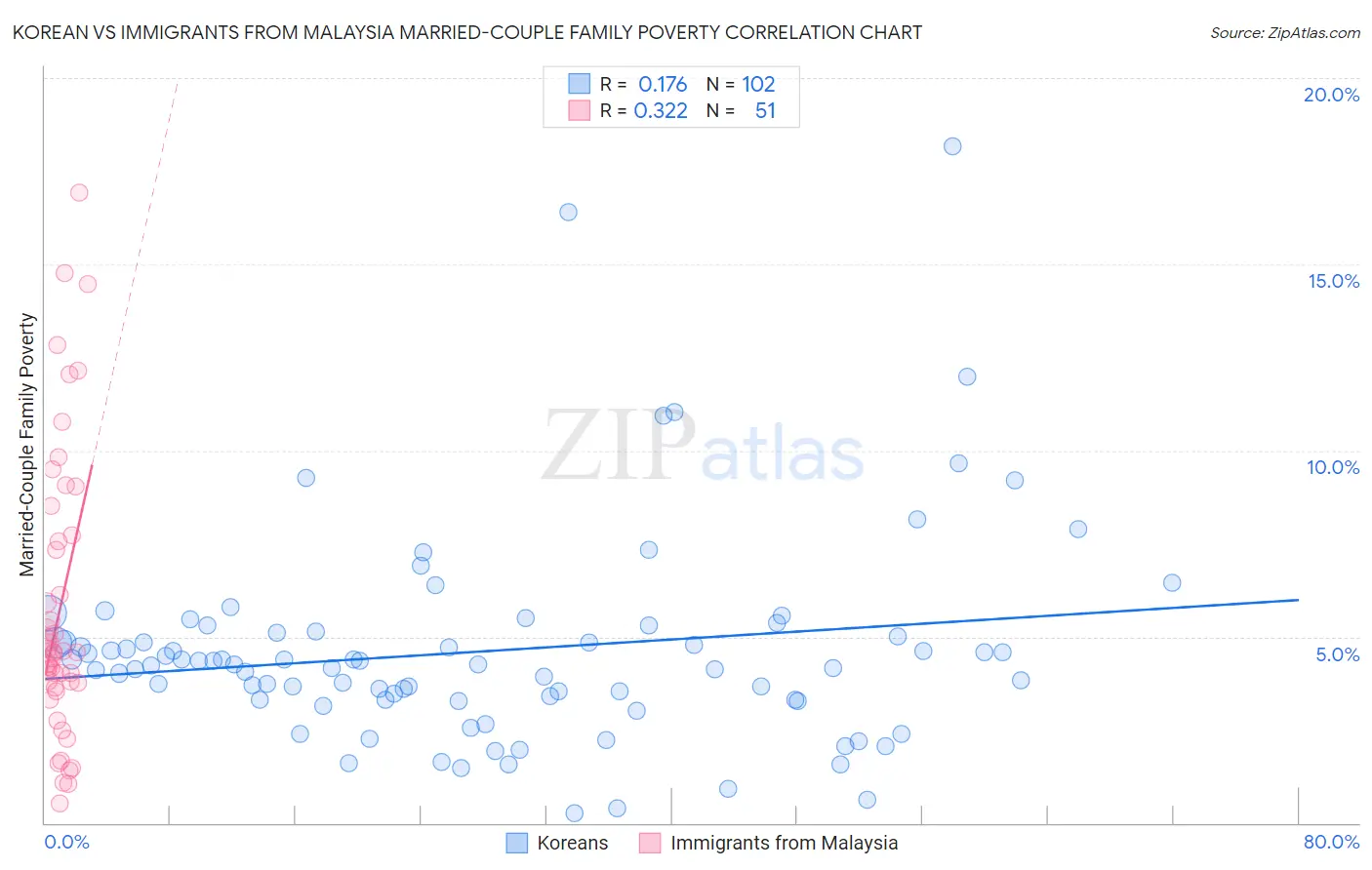 Korean vs Immigrants from Malaysia Married-Couple Family Poverty