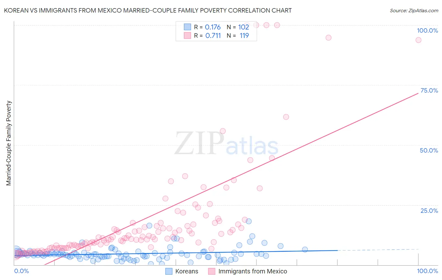 Korean vs Immigrants from Mexico Married-Couple Family Poverty